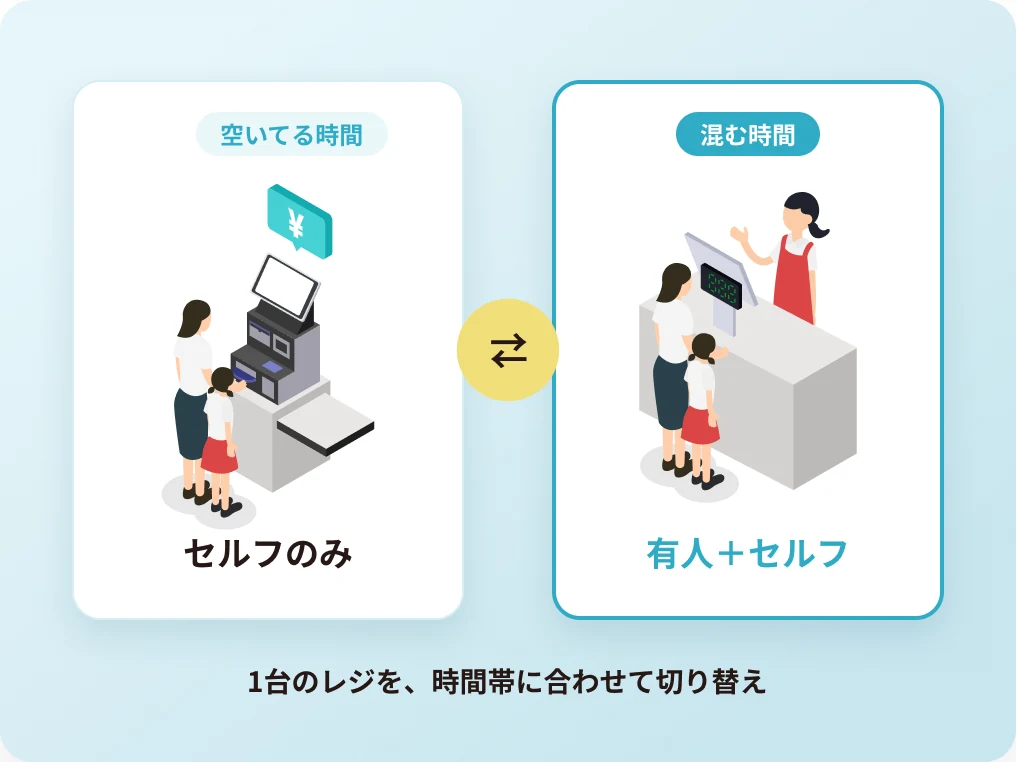 空いている時間はセルフのみ、混む時間は有人とセルフ。1台のレジを、時間帯に合わせて切り替える図