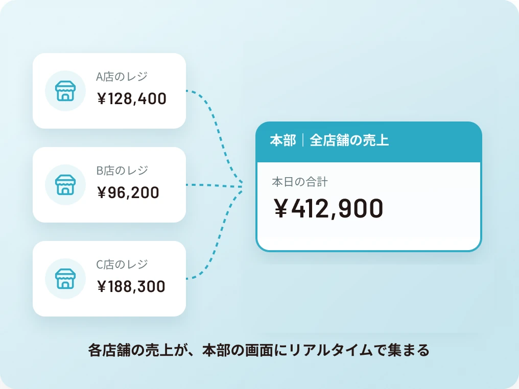 A店・B店・C店の売上が本部の画面に集まり、全店舗の合計がひと目でわかる図
